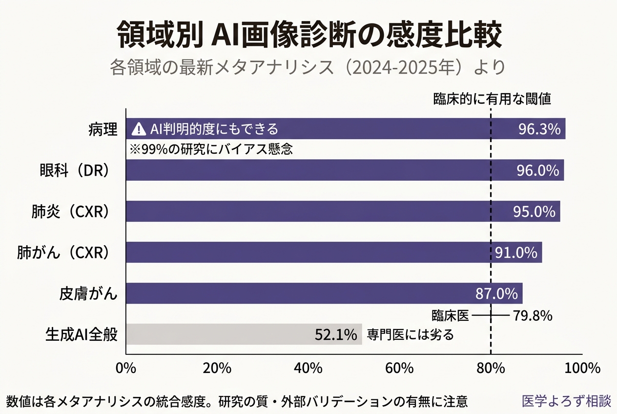 領域別AI診断精度の比較チャート