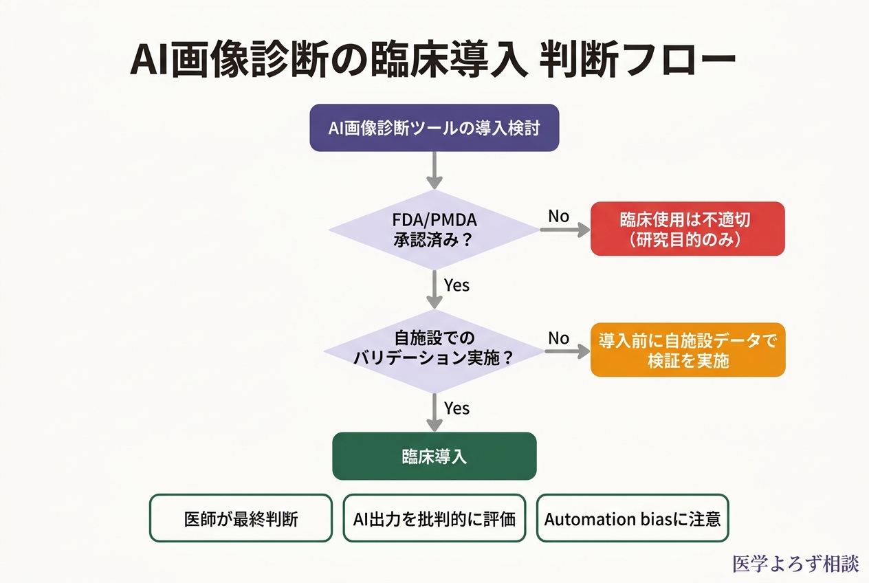 AI画像診断の臨床実装における判断フローチャート