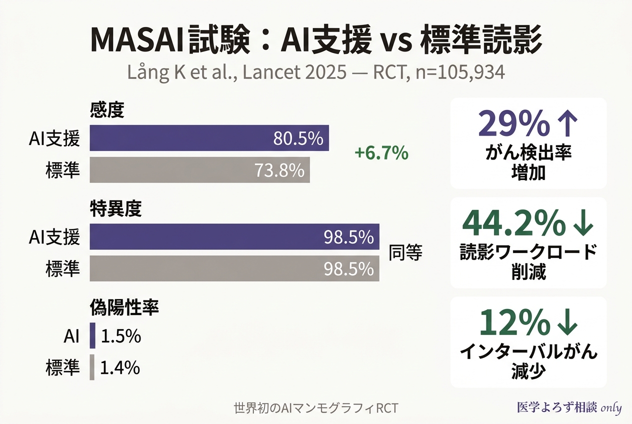 MASAI試験の主要結果を示す比較図
