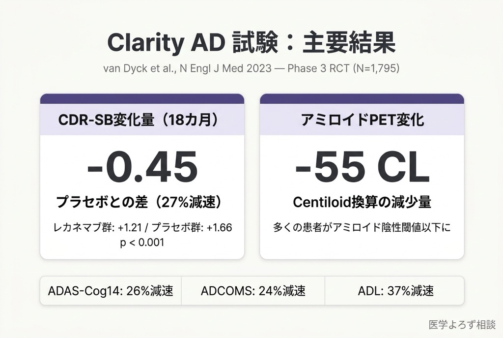 Clarity AD試験の主要結果。CDR-SBの経時変化をレカネマブ群とプラセボ群で比較したグラフ