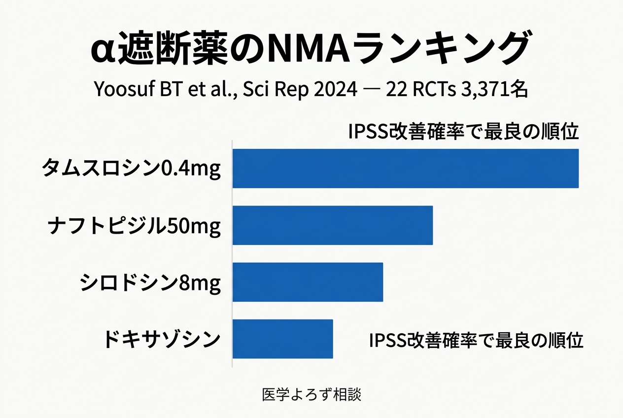 α遮断薬のNMAランキング