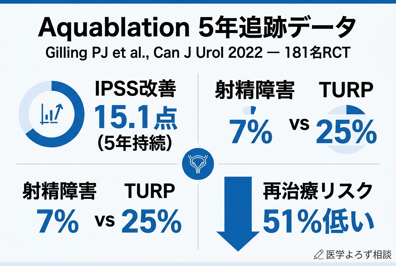 Aquablation 5年追跡データ