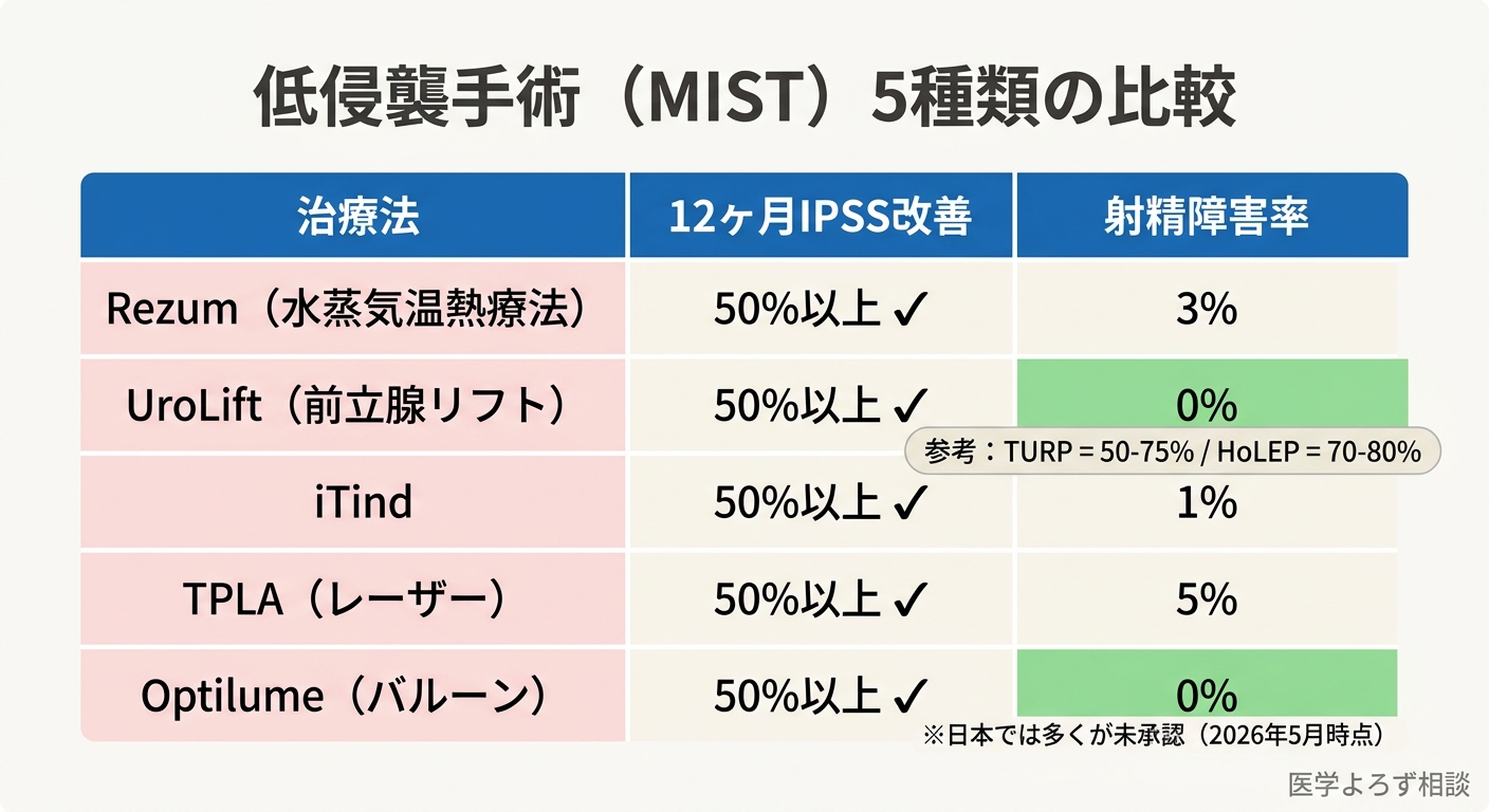 低侵襲手術（MIST）5種類の比較