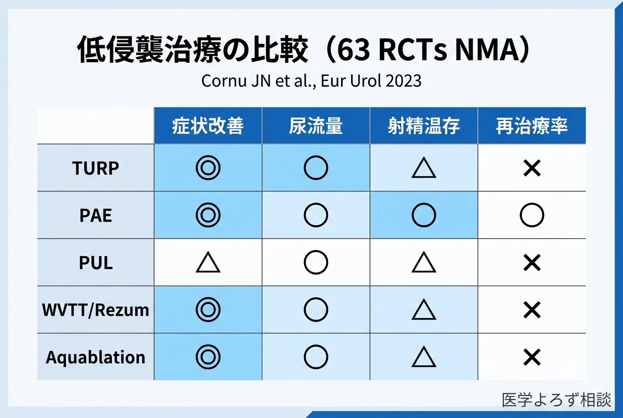低侵襲治療の比較（63 RCTs NMA）