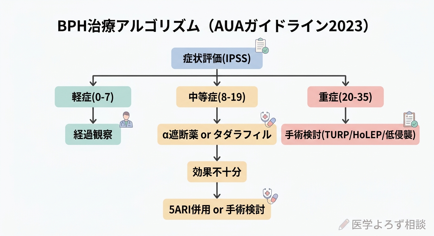 BPH治療アルゴリズム（AUAガイドライン2023）