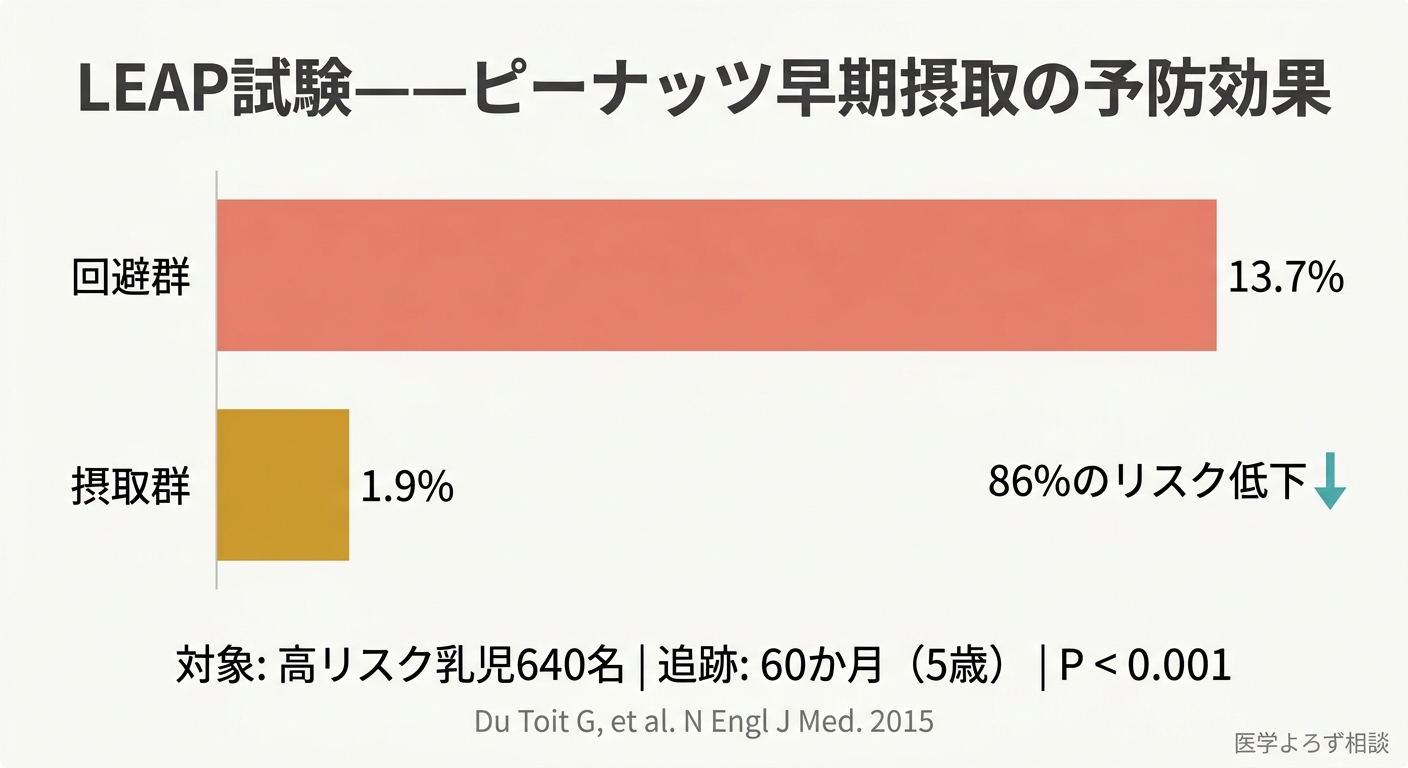 LEAP試験の結果を示す棒グラフ。回避群13.7%に対し摂取群1.9%と、ピーナッツアレルギー発症率に大きな差がある