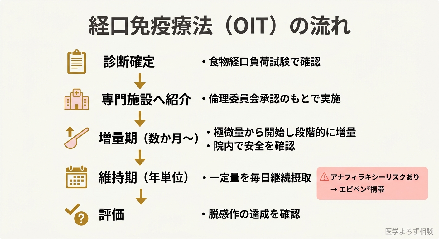 経口免疫療法（OIT）の治療プロセスを示すフローチャート