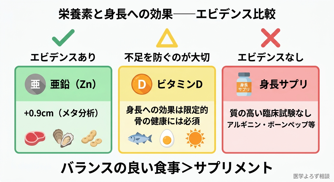 栄養素と身長への効果のエビデンス比較。亜鉛はエビデンスあり（+0.9cm）、ビタミンDは不足を防ぐのが大切、身長サプリはエビデンスなし