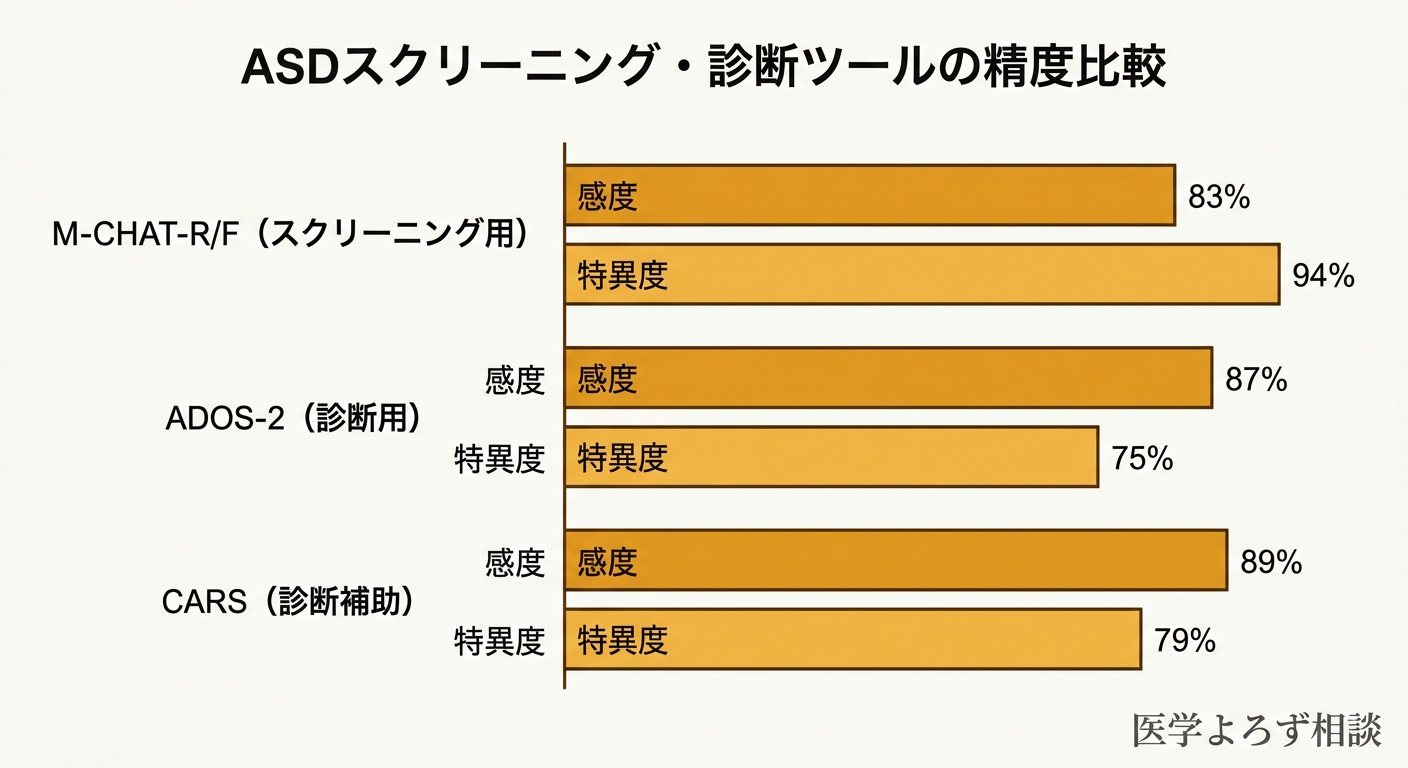 スクリーニングツール比較図。M-CHAT、ADOS-2、CARSの感度・特異度を視覚的に比較する図