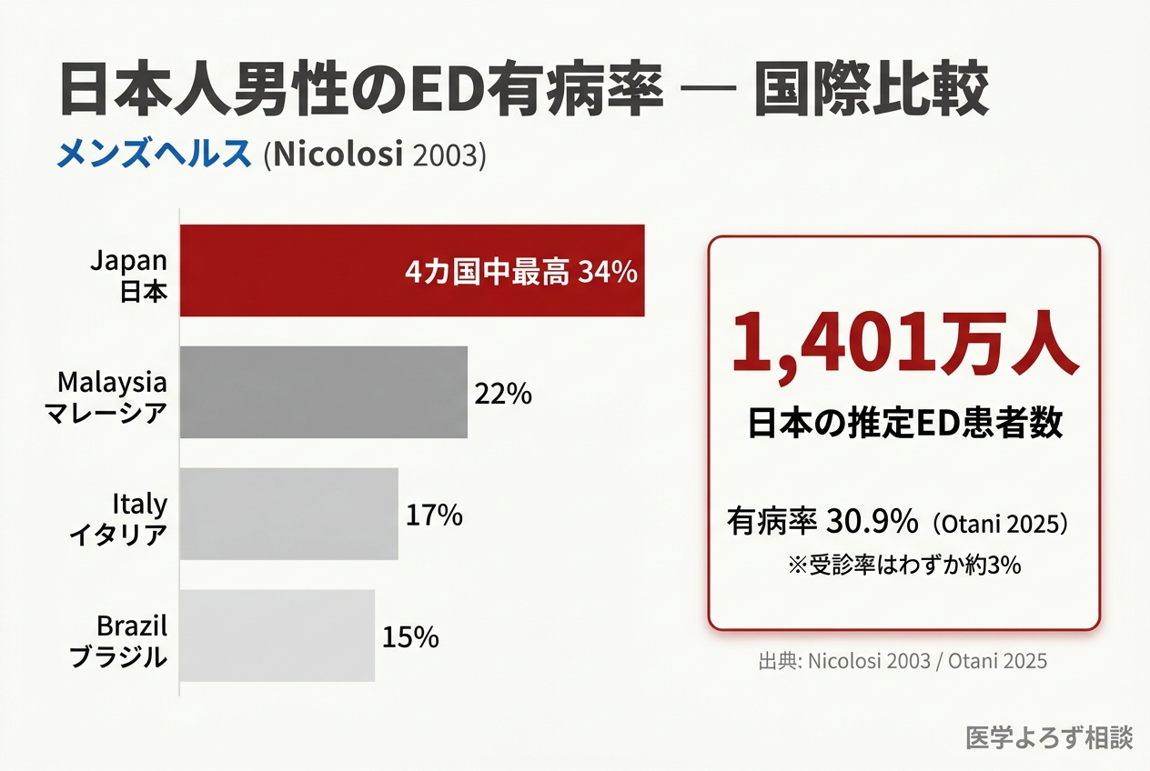 ED有病率の国際比較棒グラフ：日本34%（4カ国中最高）、マレーシア22%、イタリア17%、ブラジル15%。日本の推定ED患者数1,401万人