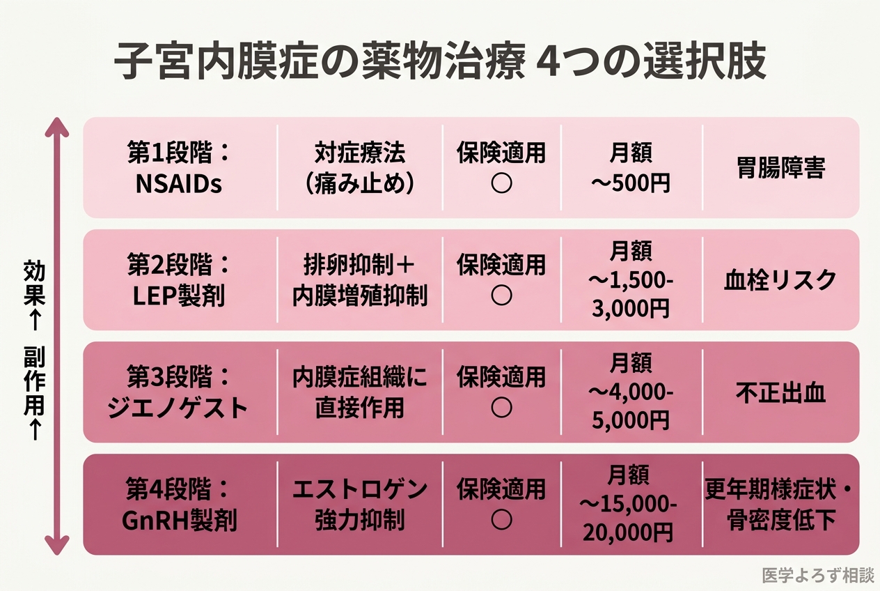子宮内膜症の薬物治療4段階を比較した表。NSAIDs、LEP、ジエノゲスト、GnRH製剤の効果・副作用・費用を整理