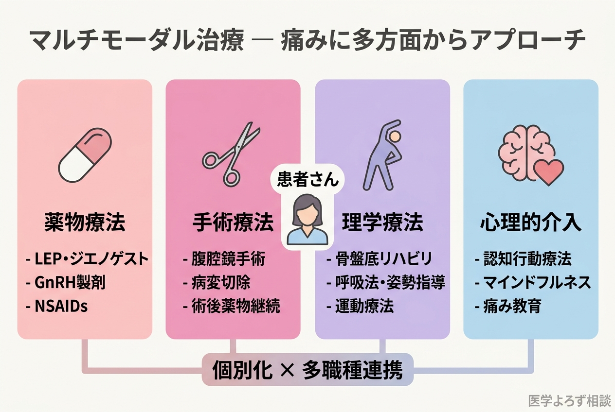 マルチモーダル治療の概念図。薬物療法、手術、理学療法、心理的介入の4つの柱が相互に補完する
