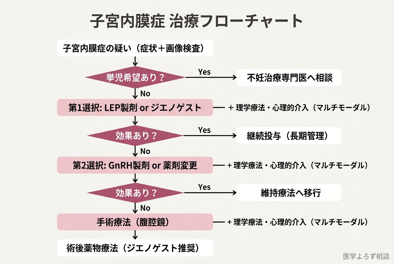 子宮内膜症の治療フローチャート。症状の程度と挙児希望の有無に応じた治療選択肢の分岐を示す