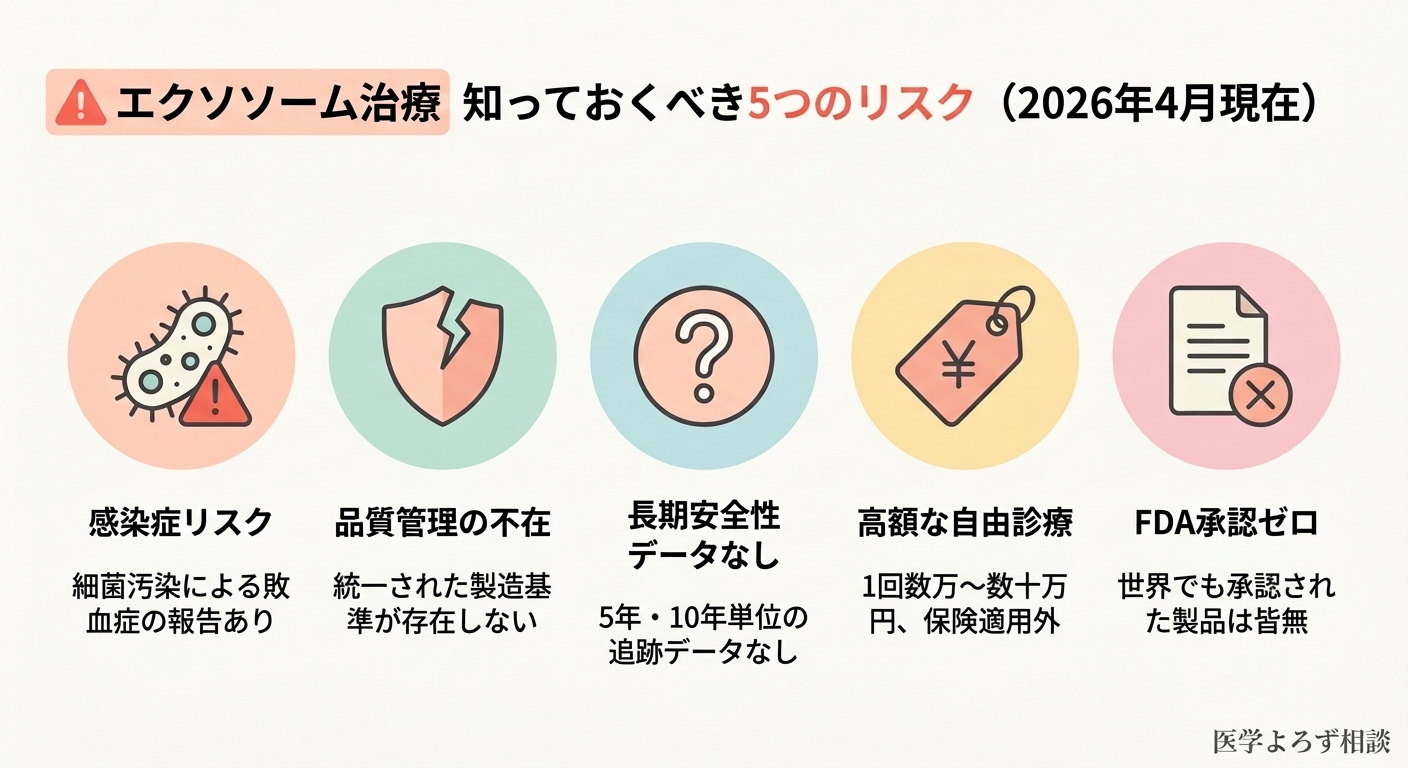 エクソソーム治療の5つの安全性リスクを示すアイコン図解