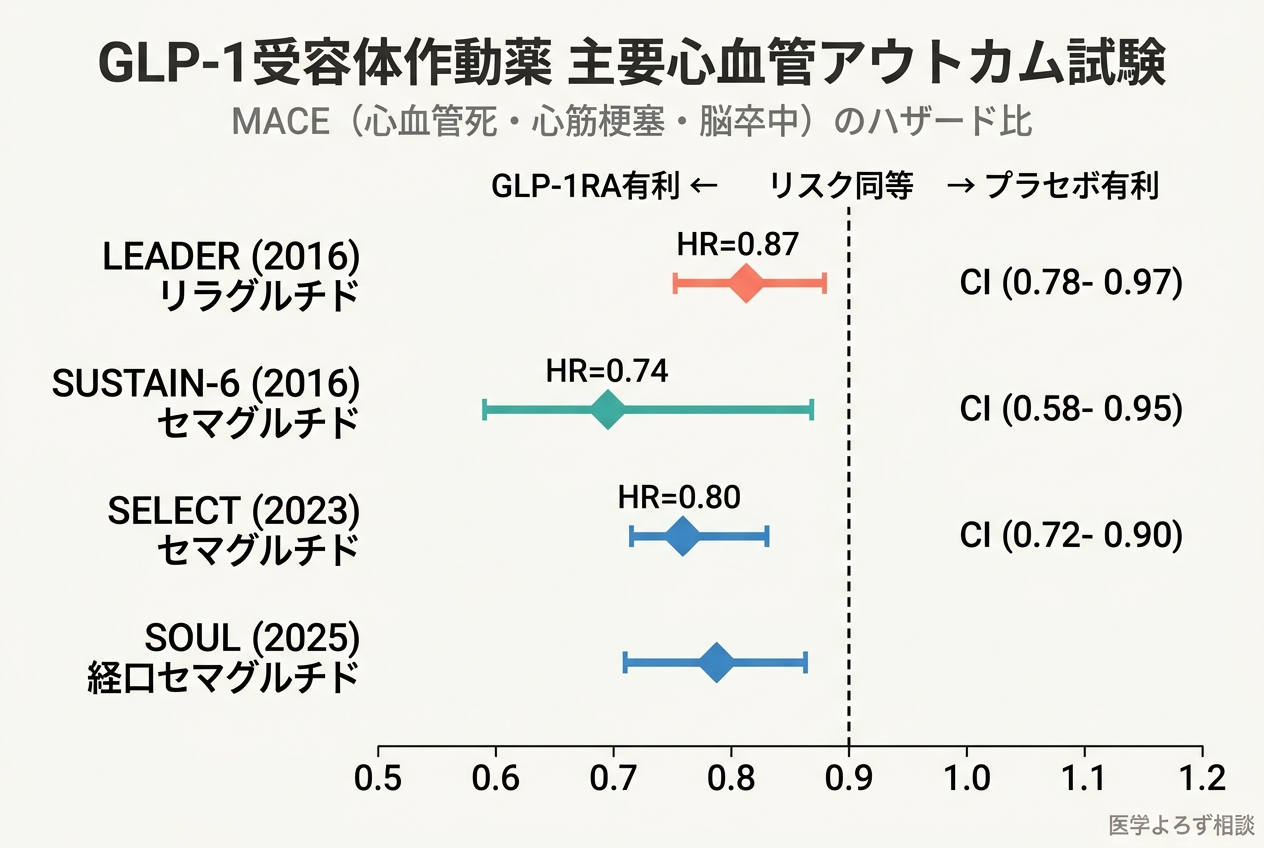 GLP-1受容体作動薬の主要心血管アウトカム試験の結果を比較したフォレストプロット。LEADER、SUSTAIN-6、SELECT、SOULの各試験でMACEリスクが有意に低下していることを示す