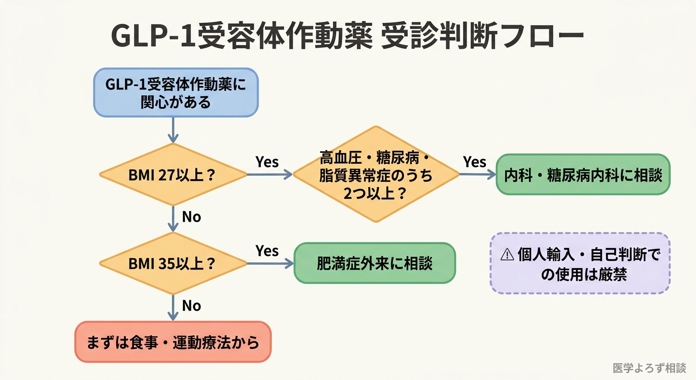 GLP-1受容体作動薬の受診判断フローチャート。BMI・合併症・治療歴に基づいて受診の必要性を判断する手順を示す