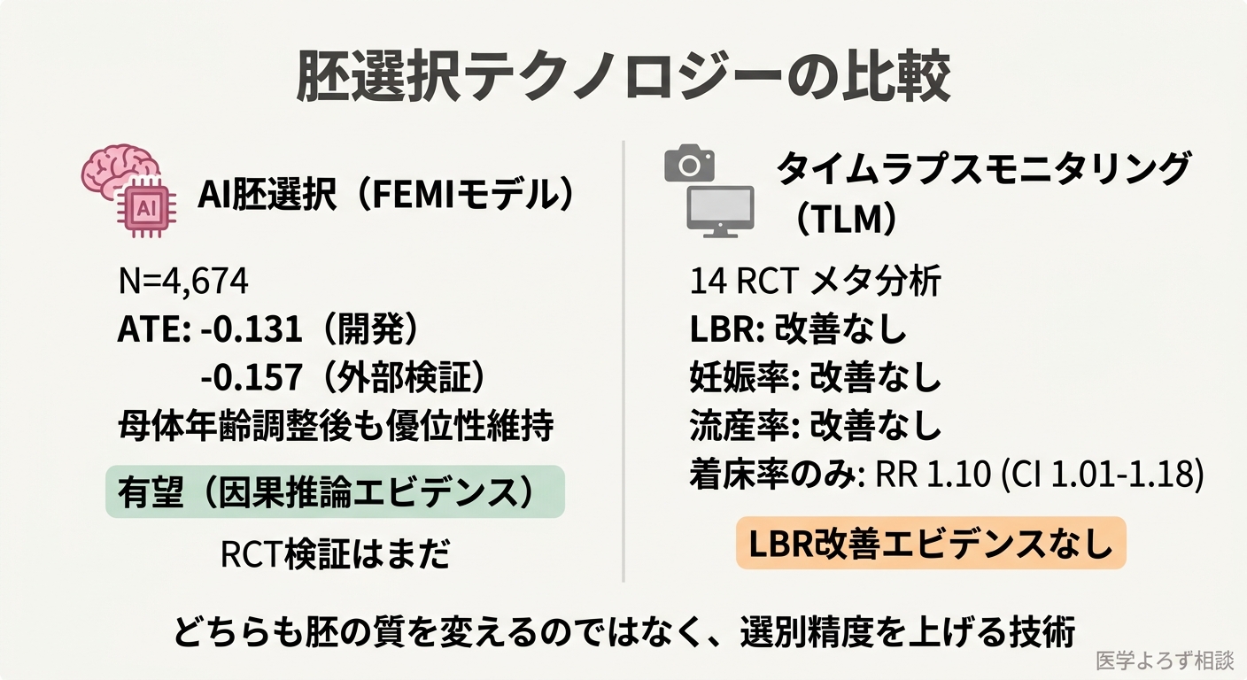 AI胚選択とタイムラプスの比較図