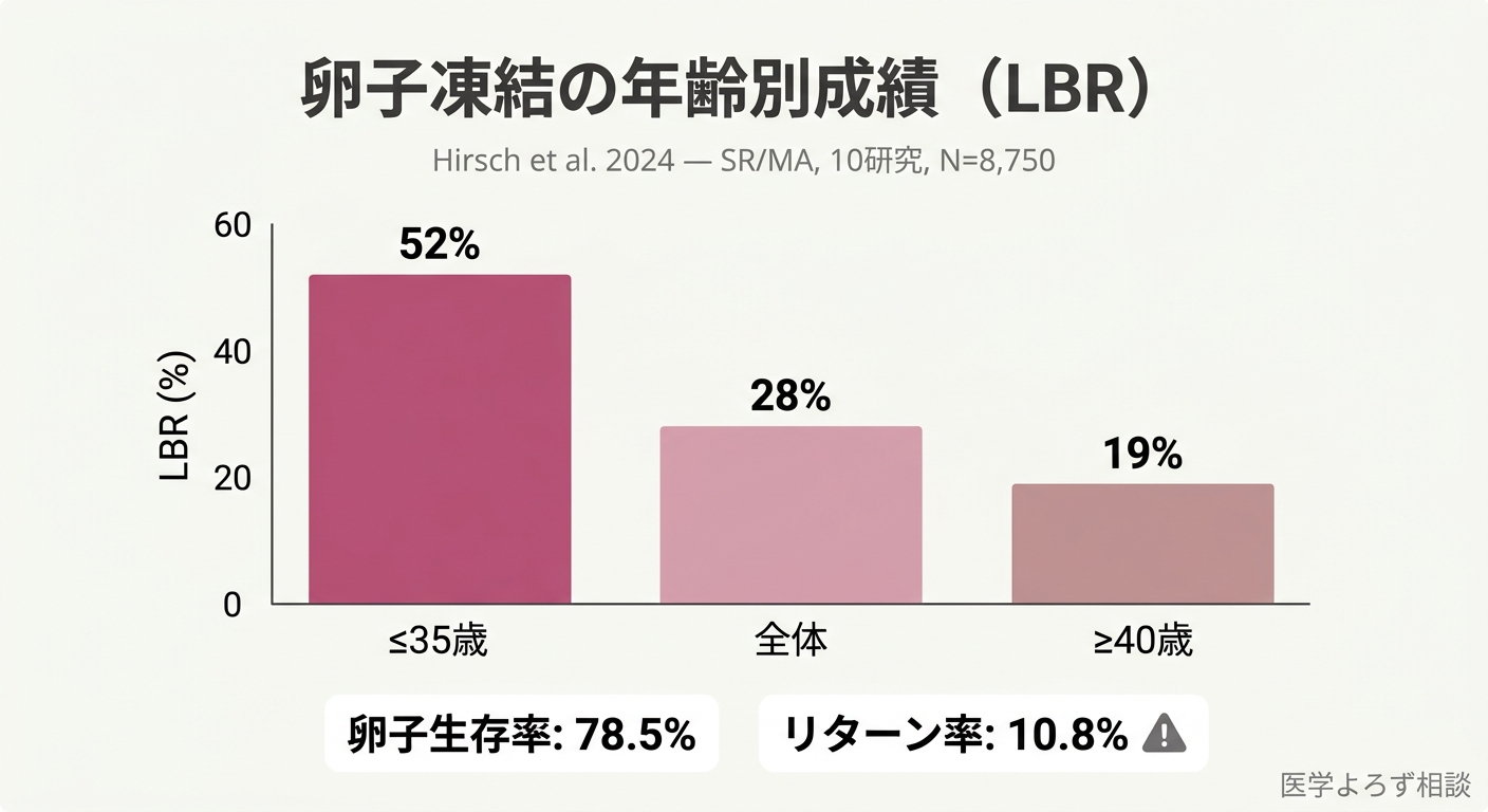 卵子凍結の年齢別成績を示すグラフ