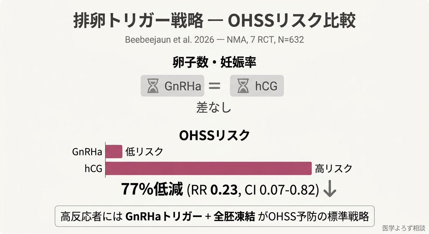 GnRHaトリガーとhCGトリガーのOHSSリスク比較