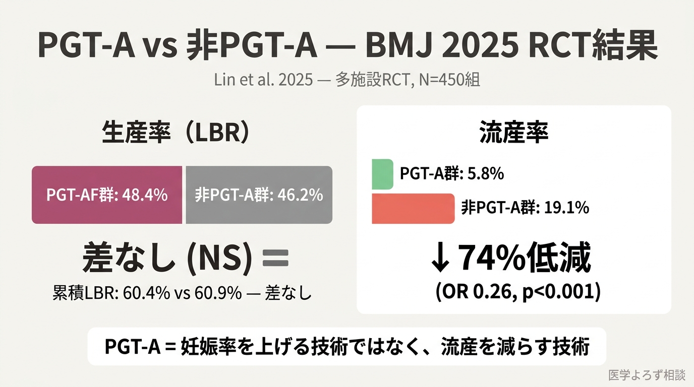 PGT-A RCTの結果を示す比較図