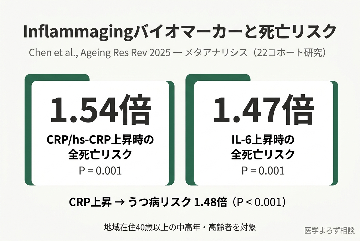 CRPとIL-6の上昇と死亡リスクの関連を示すフォレストプロット