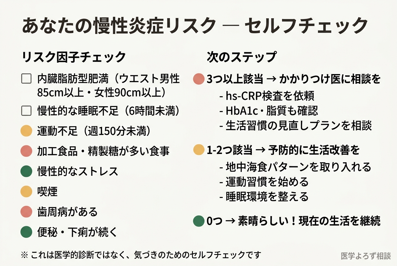 Inflammagingリスク評価チェックリスト