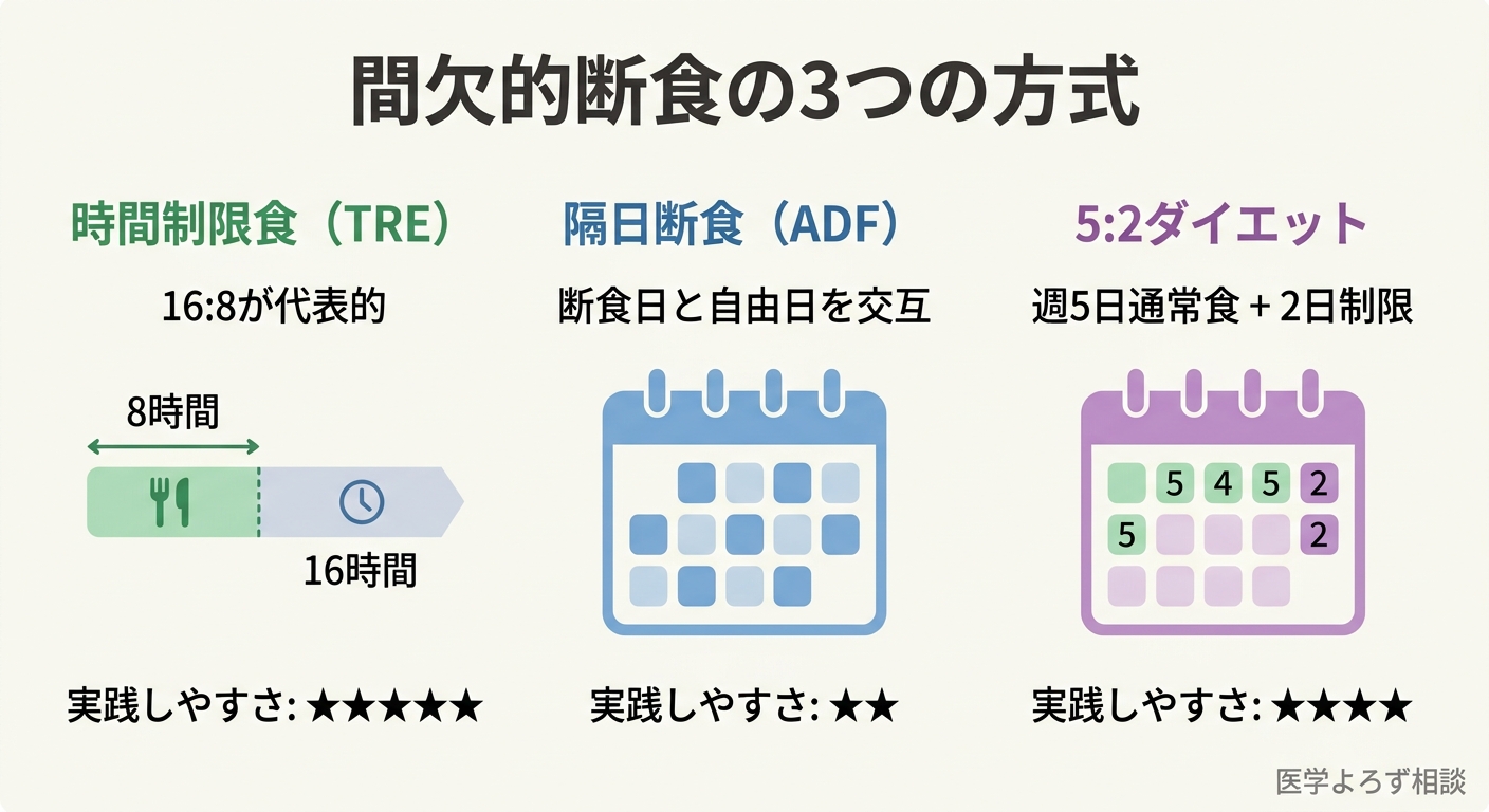 間欠的断食の3つの方式（TRE・ADF・5:2）の比較図