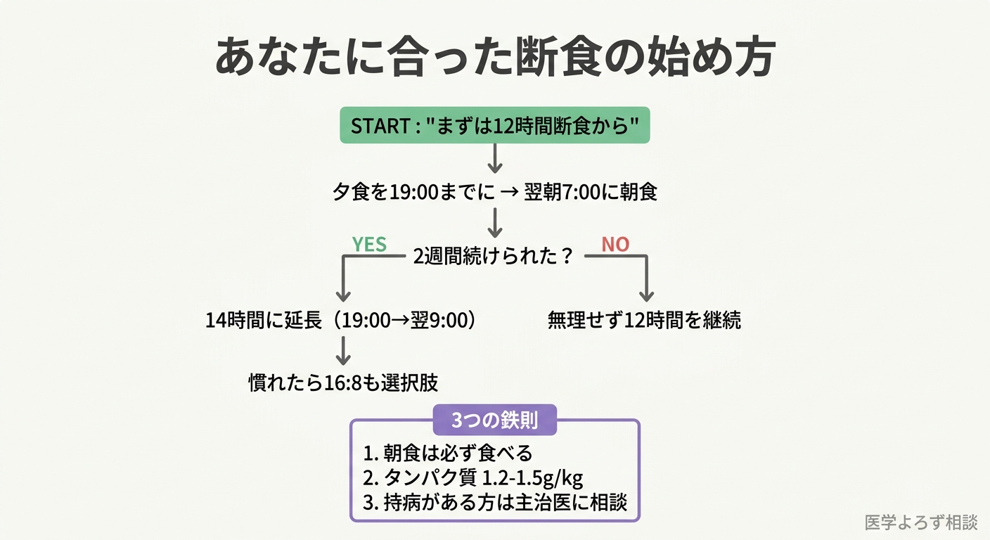 間欠的断食の実践ガイドフローチャート