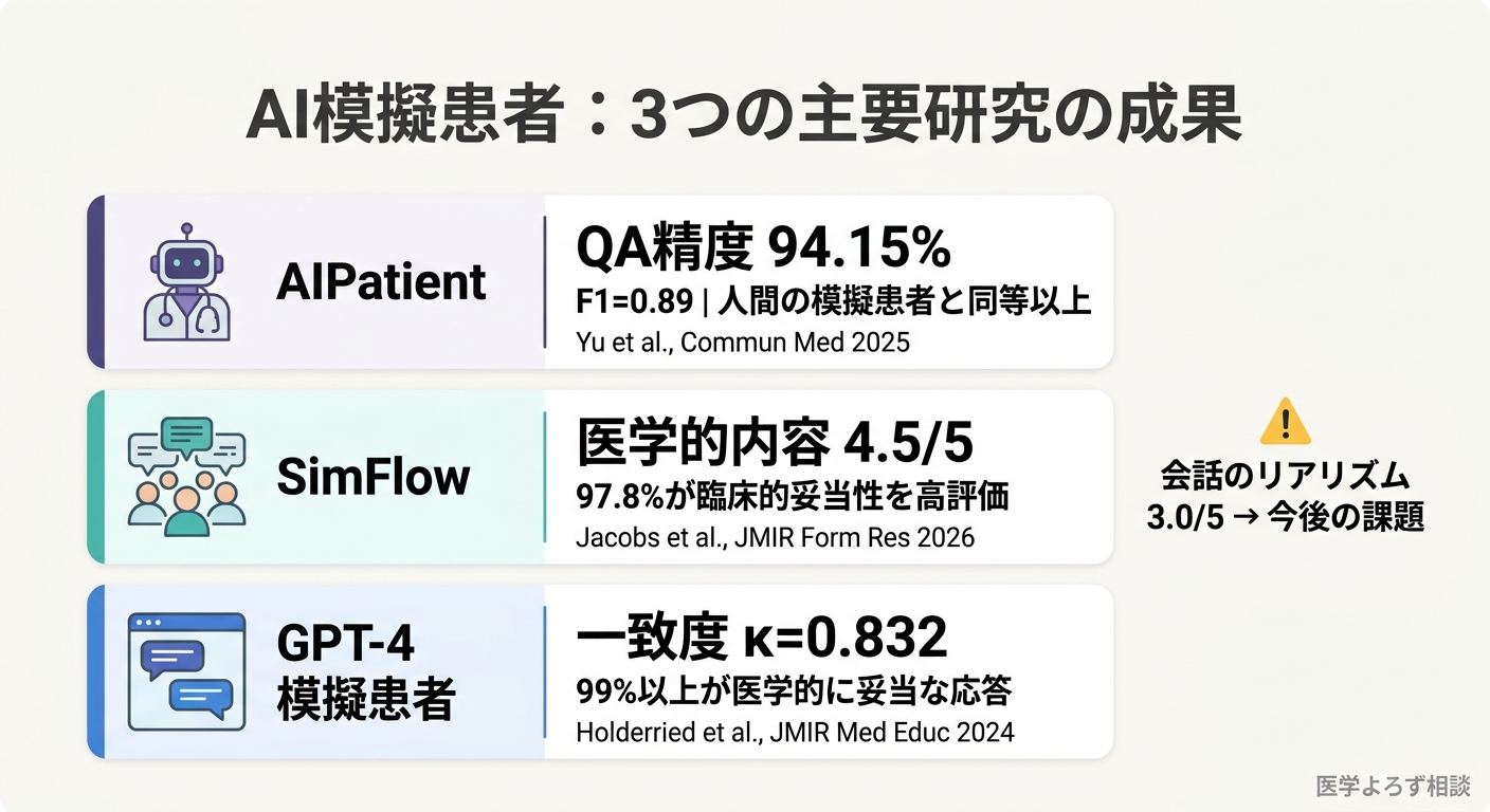 AI模擬患者の3つの主要研究の成果比較。AIPatient精度94%、SimFlow医学的内容4.5/5、GPT-4模擬患者一致度κ=0.832