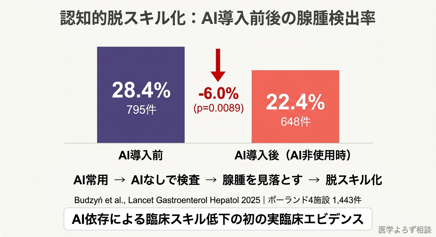 AI導入前後の腺腫検出率の変化。AI導入前28.4%から導入後22.4%へ低下