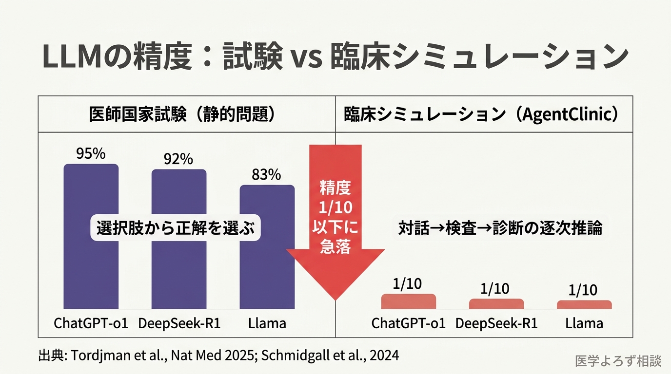 LLMの医師国家試験と臨床シミュレーションの精度比較。試験では90%以上だが臨床では10%台に急落する
