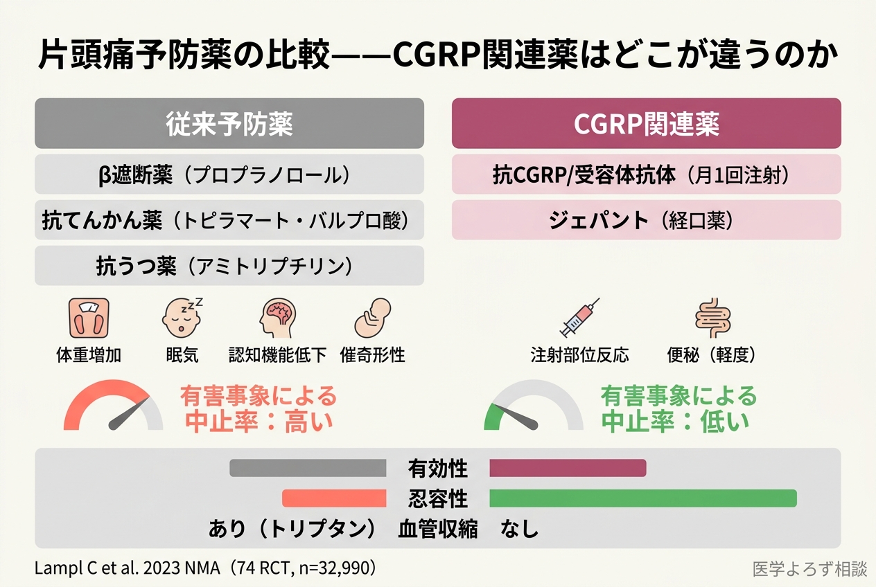 片頭痛予防薬の有効性と忍容性を比較する図。CGRP関連薬、従来薬（β遮断薬、抗てんかん薬、抗うつ薬）の位置付けを示し、CGRP関連薬が有効性と忍容性の両面で優位であることを視覚化