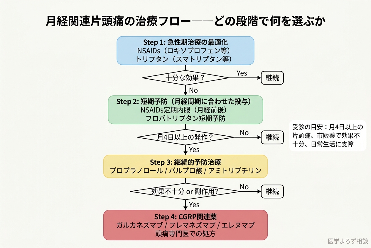 月経関連片頭痛の治療選択フローチャート。Step 1の急性期治療最適化からStep 4のCGRP関連薬まで、段階的に治療を進める判断基準とタイミングを示すフロー図
