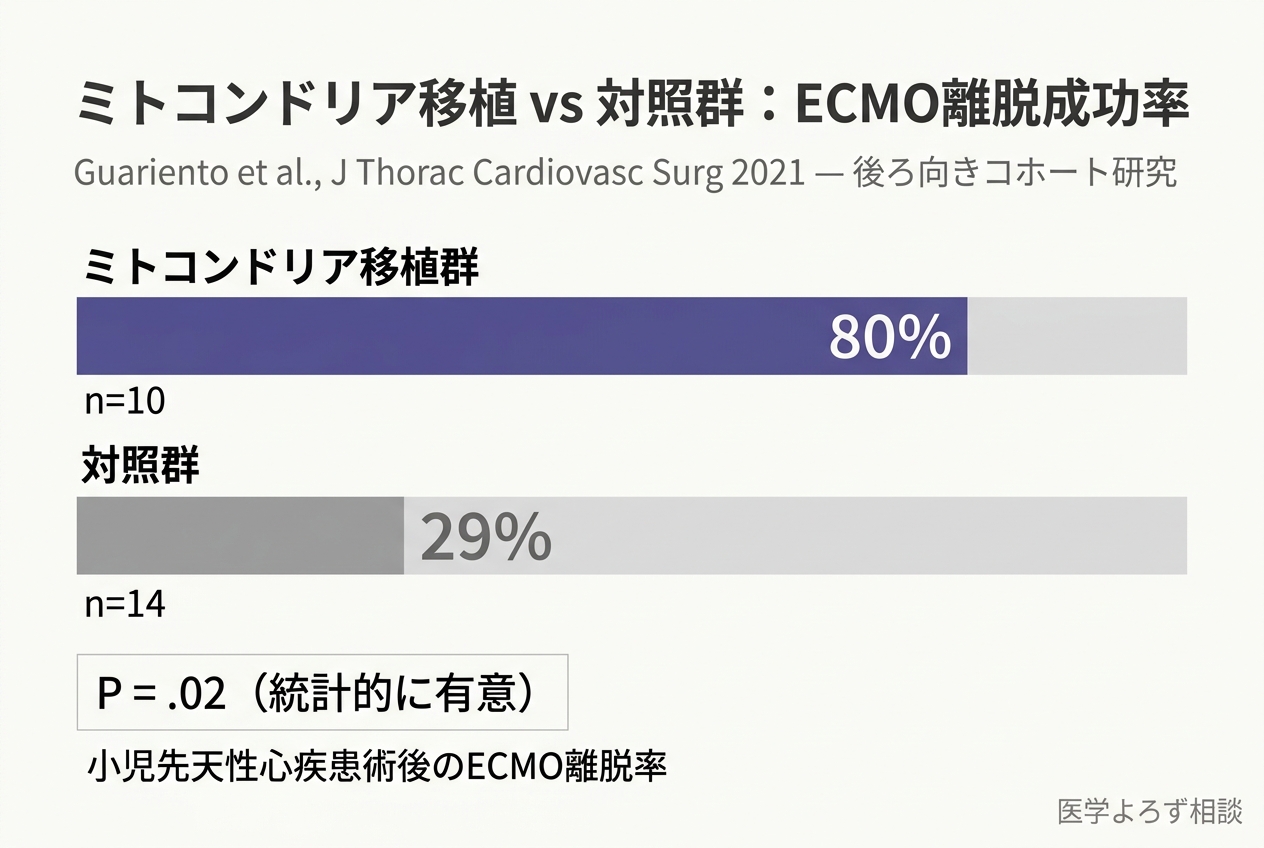 Guariento 2021年の研究結果。ECMO離脱成功率がミトコンドリア移植群80%、対照群29%であることを示す棒グラフ