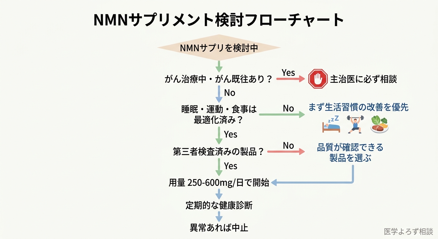 NMNサプリメント検討フローチャート：がん既往確認、生活習慣最適化、品質確認、用量設定の判断フロー