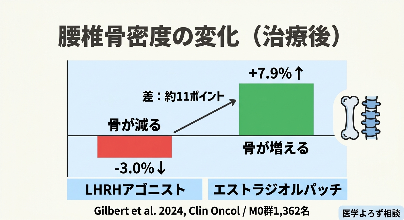 LHRHアゴニスト群とエストラジオルパッチ群の骨密度変化を比較した棒グラフ