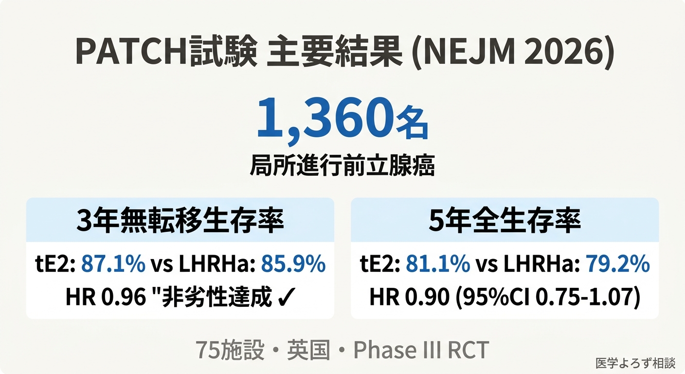 PATCH試験の主要結果をまとめた図