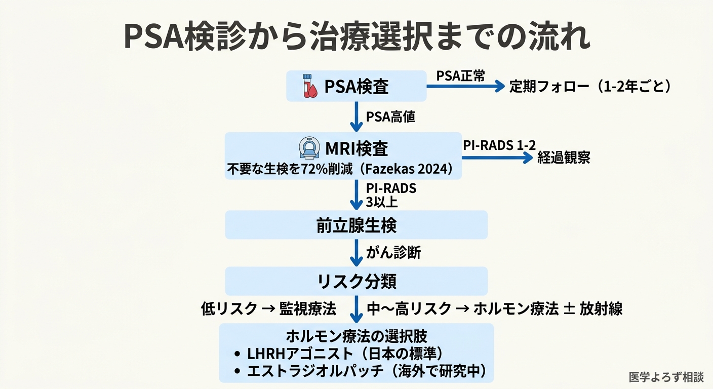 PSA検診からMRI、生検に至る判断フローチャート