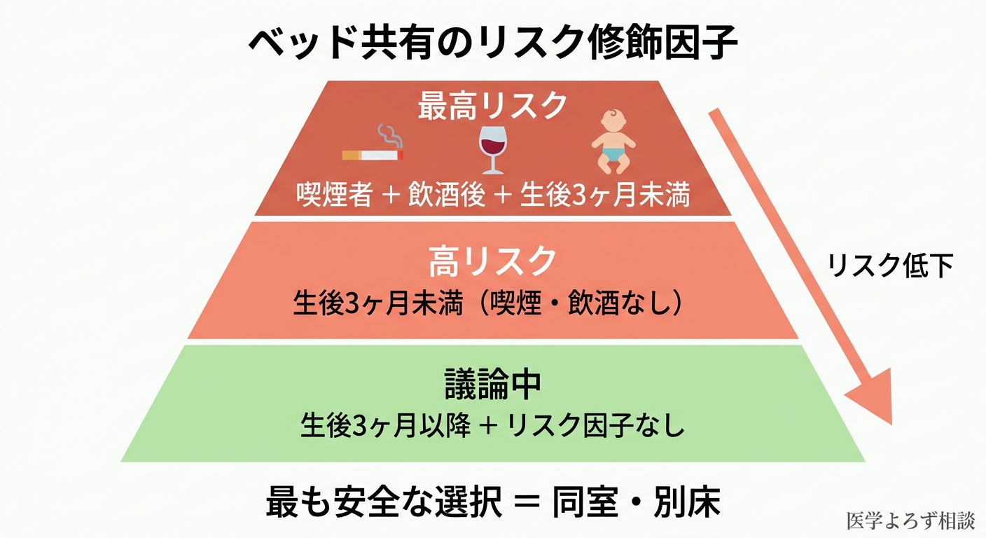 ベッド共有のリスク修飾因子を示す階層図：喫煙・飲酒・月齢3か月未満でリスクが増大