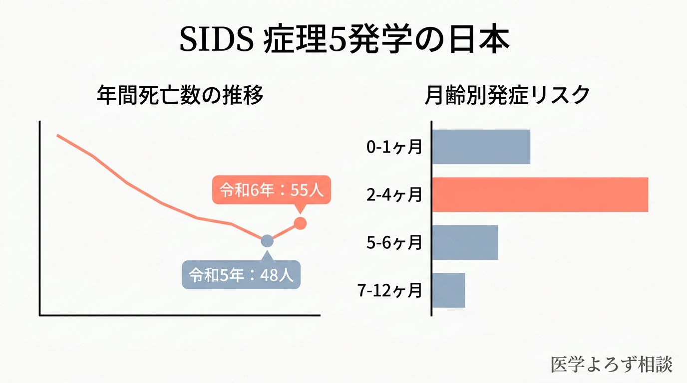 SIDSの疫学データ：日本の年間死亡数推移と月齢別発症率を示すグラフ