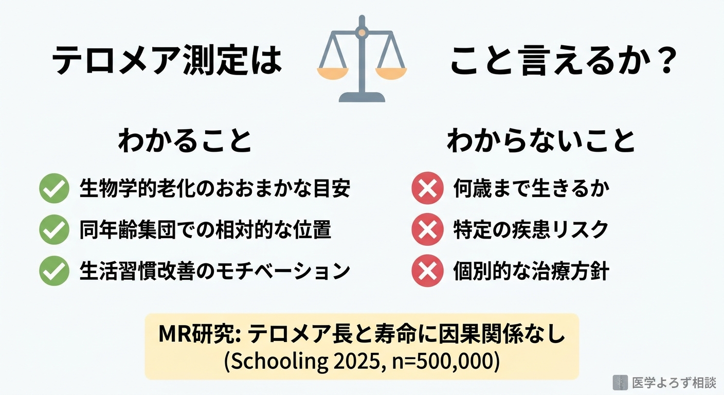 テロメア測定でわかること・わからないことの比較：MR研究による因果関係の否定