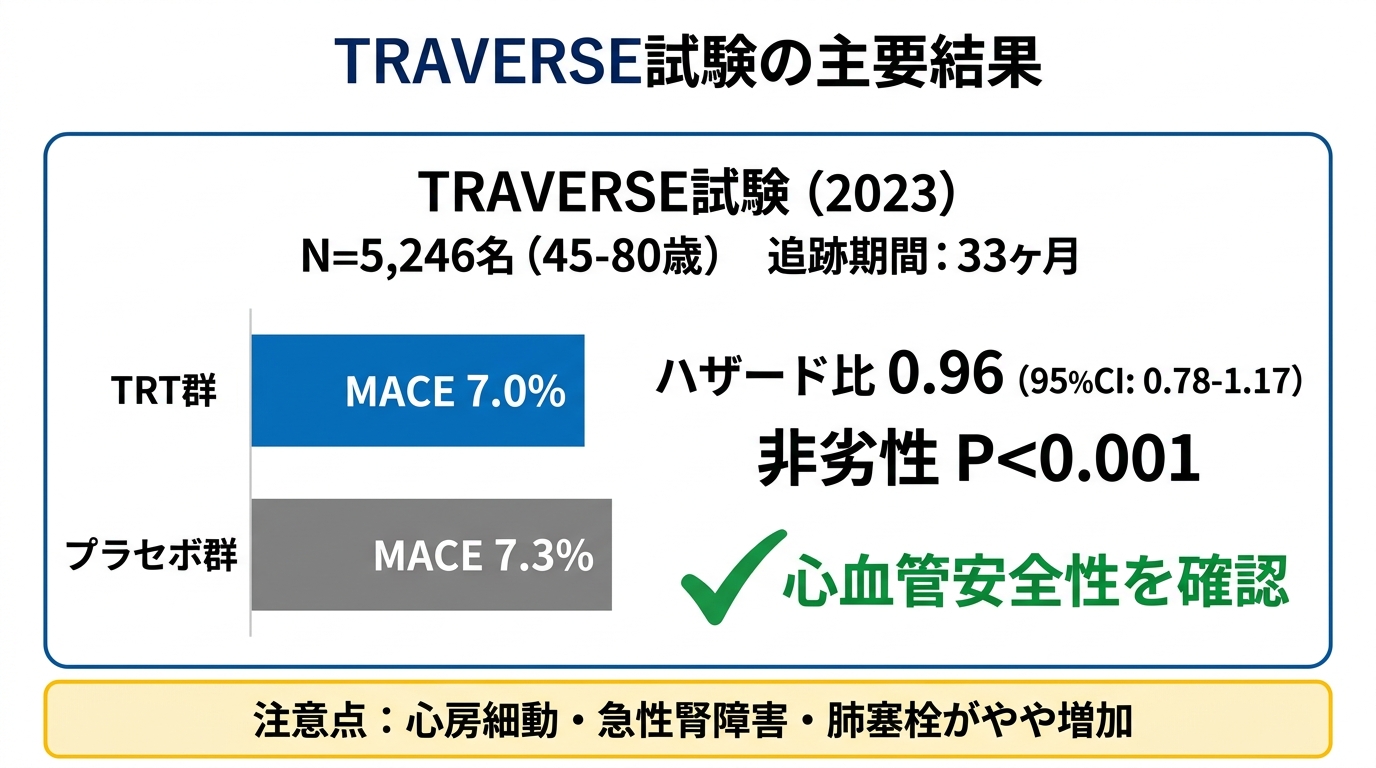 TRAVERSE試験の主要結果