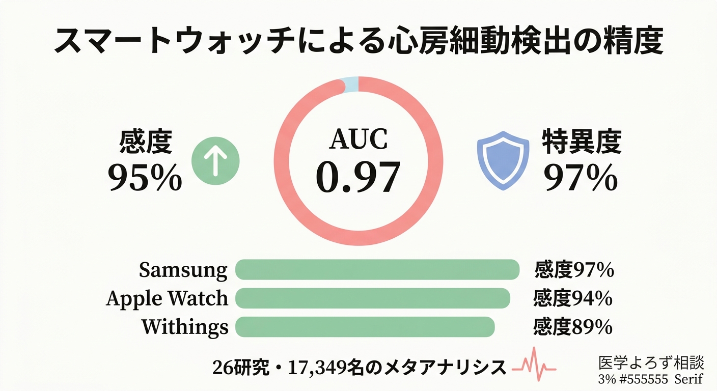 スマートウォッチによる心房細動検出の診断精度