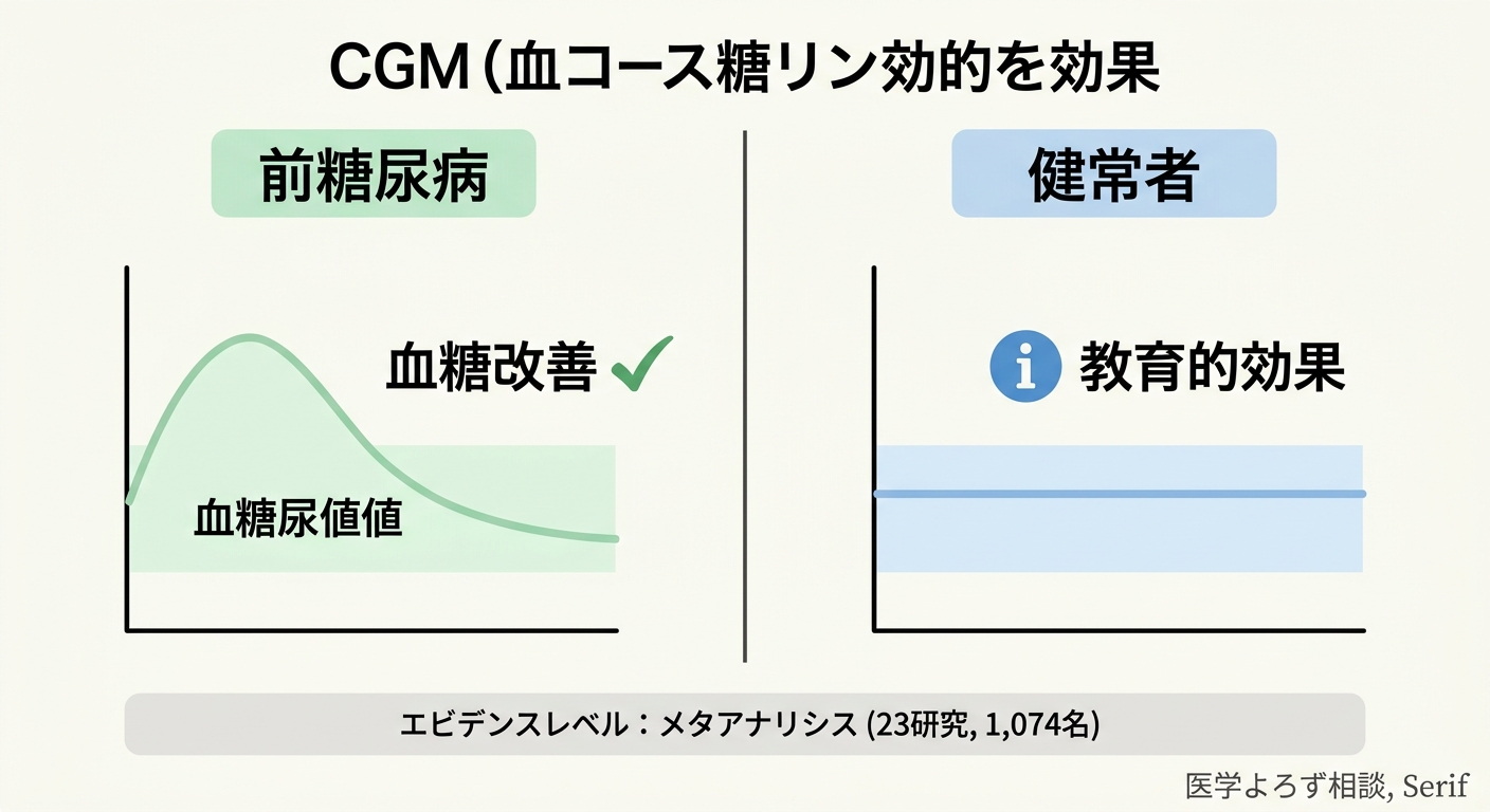 CGMの非糖尿病者における効果のエビデンス構造図